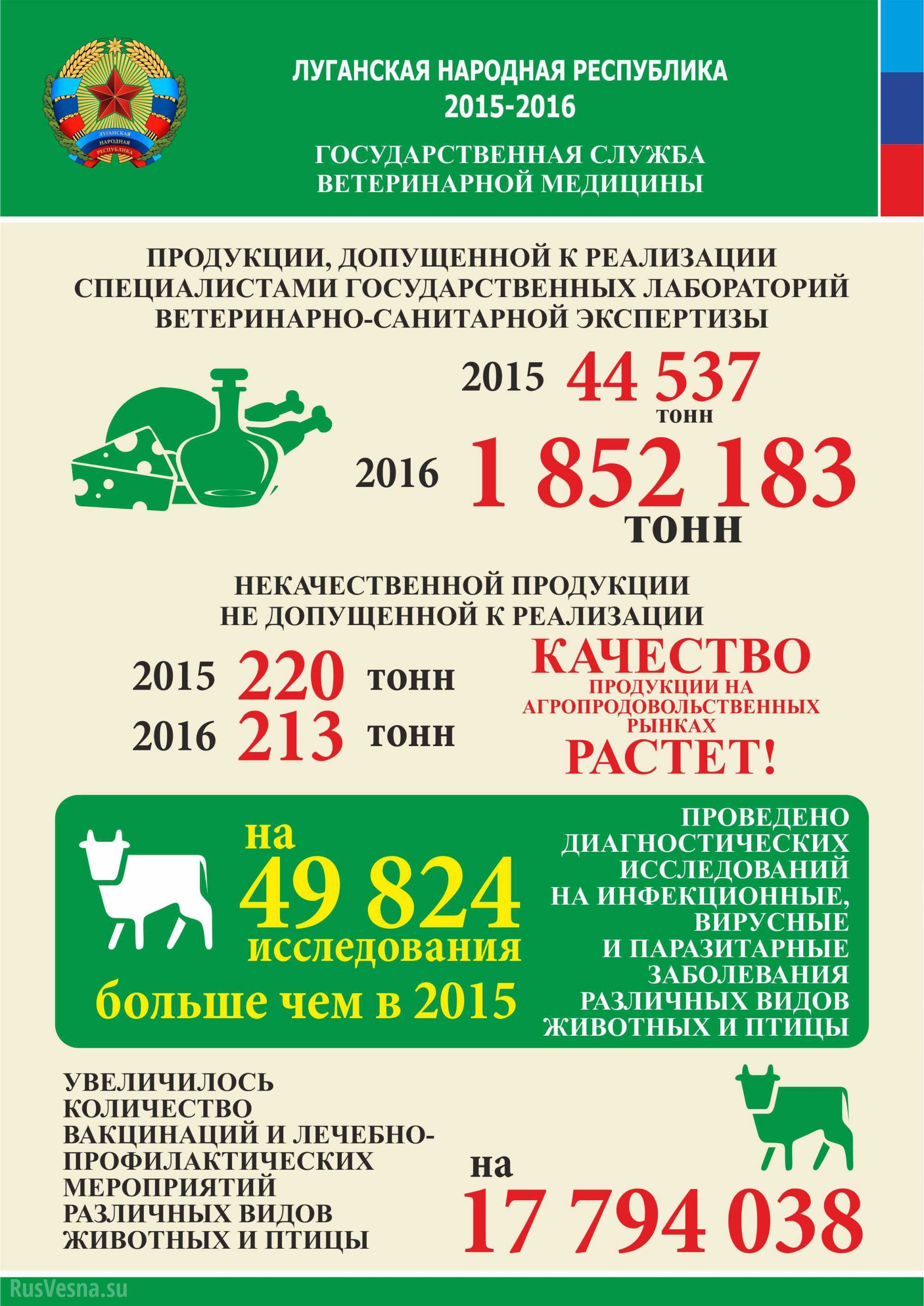 Республика в цифрах: Ветслужба ЛНР и борьба с недоброкачественной продукцией (ИНФОГРАФИКА)