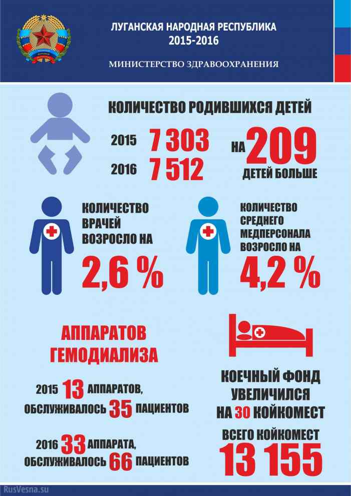 Республика в цифрах: ЛНР увеличивает количество аппаратов для гемодиализа (ИНФОГРАФИКА) Республика в цифрах: ЛНР увеличивает количество аппаратов для гемодиализа (ИНФОГРАФИКА)