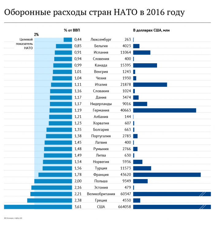 Трест, который лопнул: члены НАТО не хотят сдавать деньги на альянс