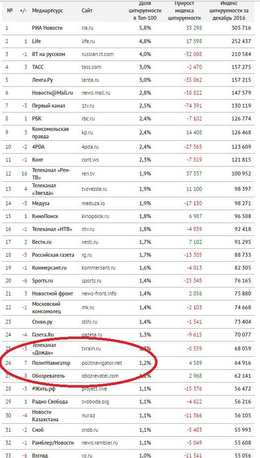 «ПолитНавигатор» вошёл в ТОП-30 самых цитируемых ресурсов Рунета 