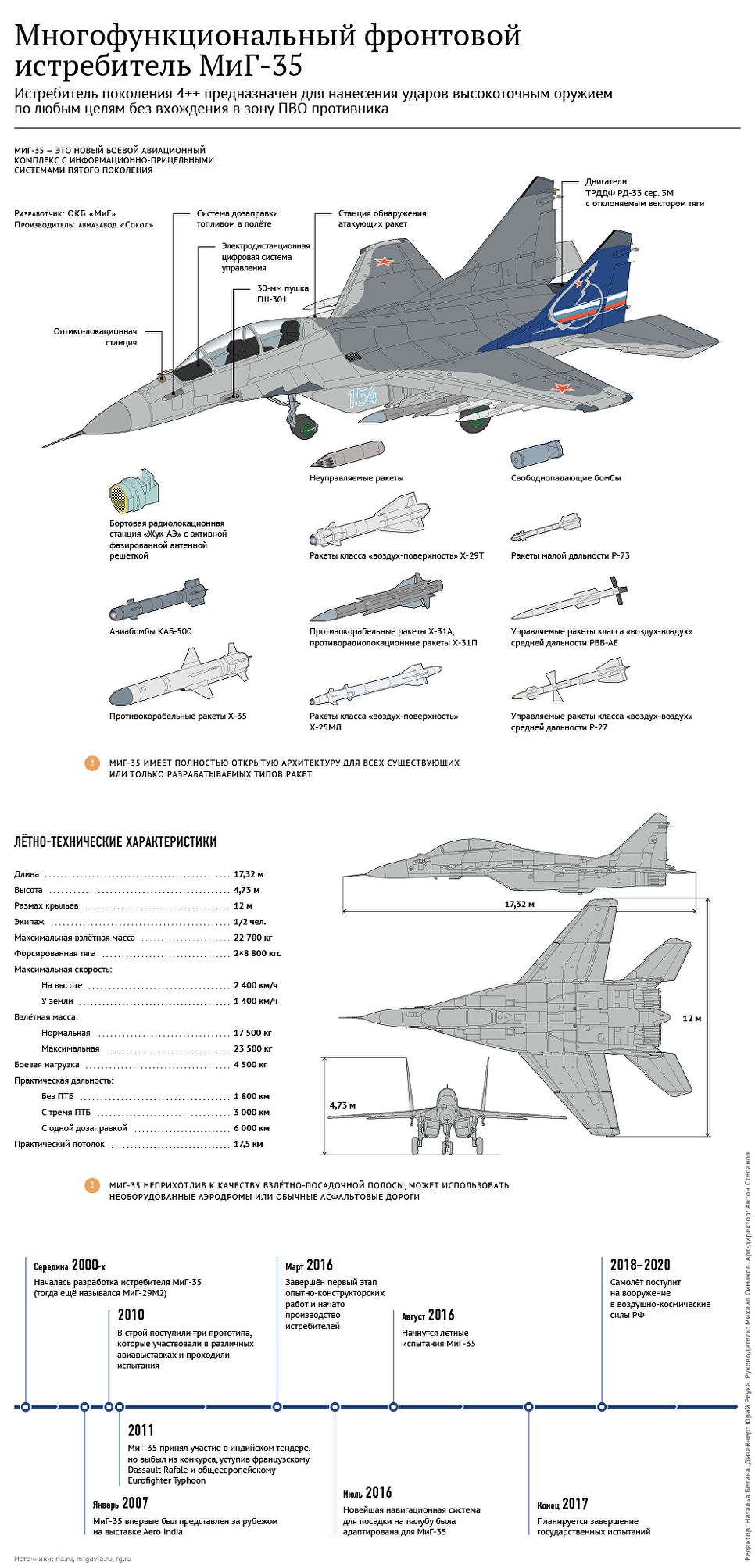 Путин ознакомится с новейшим МиГ-35 накануне его международной презентации