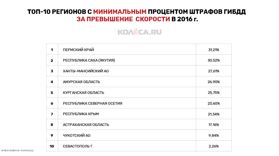 Рейтинг регионов РФ по объёму штрафов за превышение скорости