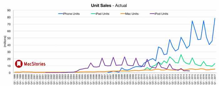 #Главное: отчет Apple за первый квартал 2017 года