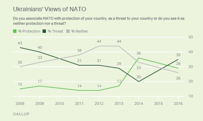 Украинцы разделились на три части в своем отношении к НАТО — соцопрос Gallup 