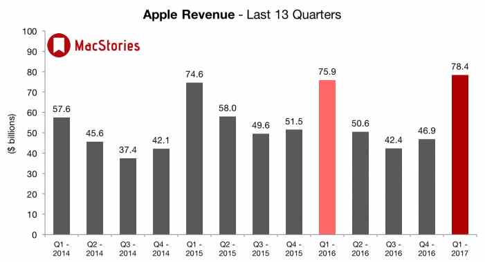 #Главное: отчет Apple за первый квартал 2017 года