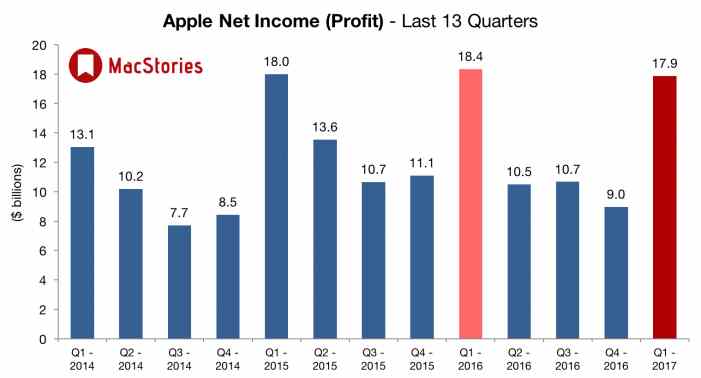 #Главное: отчет Apple за первый квартал 2017 года