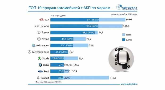 Известны марки-лидеры по продажам машин с АКП