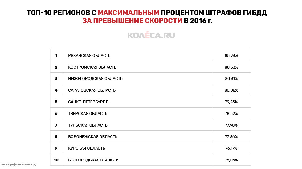 Топ регион. Статистика штрафов ГИБДД по регионам. Превышение скорости статистика. Статистика штрафов превышение. Штрафы за превышение скорости статистика.