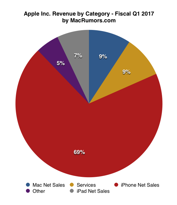 #Главное: отчет Apple за первый квартал 2017 года