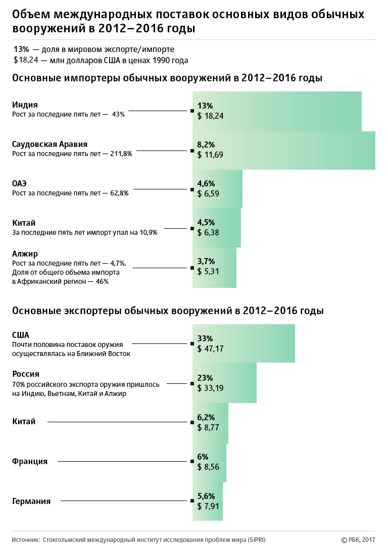 Рынок вооружений за пять лет достиг максимума со времен холодной войны
