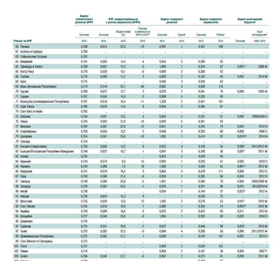 Украина упала на 29 пунктов в рейтинге человеческого развития ООН 