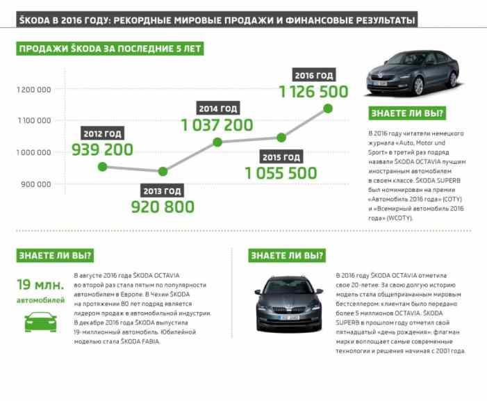 Продажи Skoda бьют рекорды