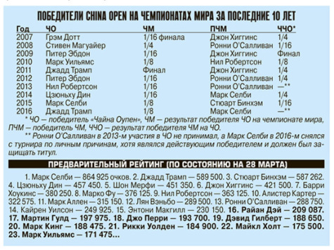 В Китае стартовал последний перед чемпионатом мира турнир по снукеру В Китае стартовал последний перед чемпионатом мира турнир по снукеру