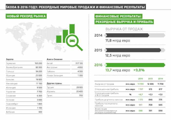 Продажи Skoda бьют рекорды