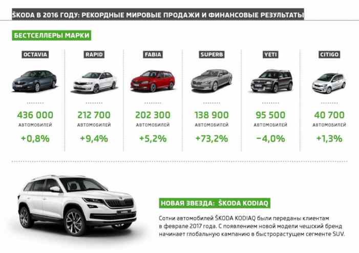 Продажи Skoda бьют рекорды