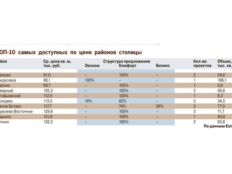 Аналитики назвали самые дешевые районы Москвы