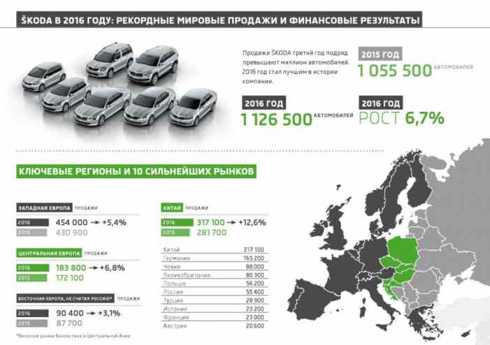 Продажи Skoda бьют рекорды