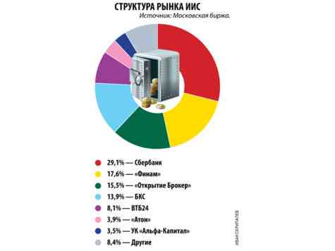 Почему в два раза вырос рынок индивидуальных инвестсчетов 