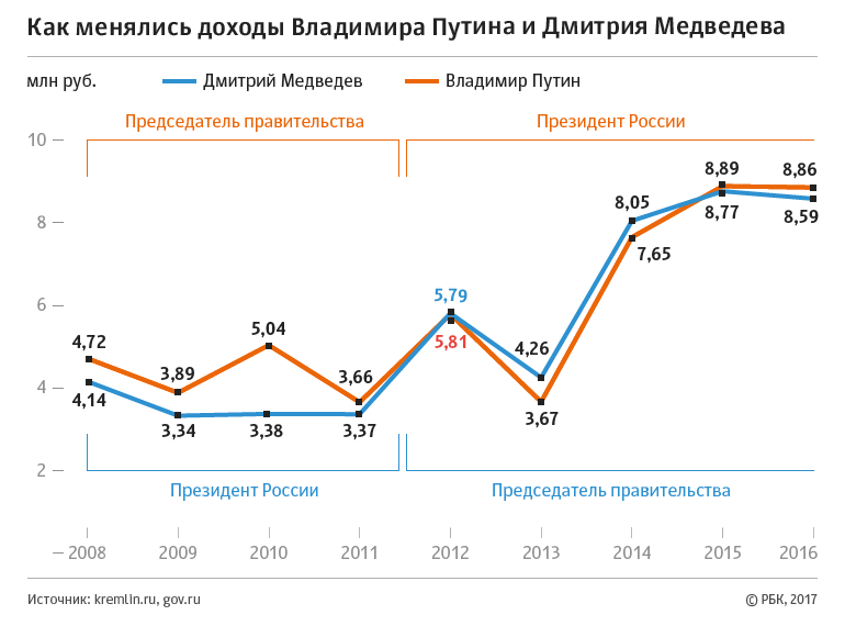 В Кремле больше всего недвижимости задекларировали Песков и Сурков