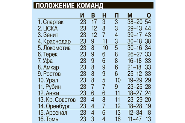 «Спартак» воскрес: красно-белые сделали отрыв от преследователей гигантским