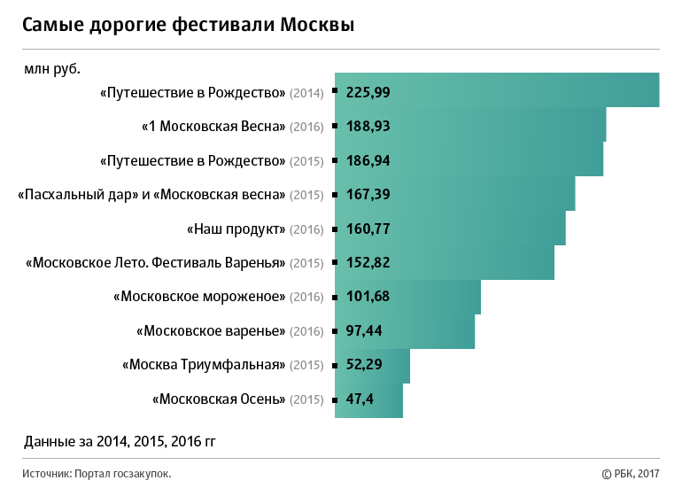 Сезонные городские фестивали обойдутся Москве в полмиллиарда рублей