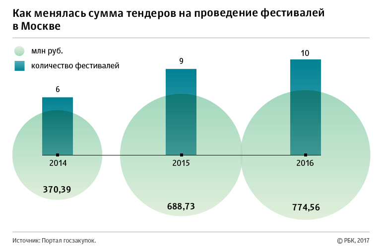 Сезонные городские фестивали обойдутся Москве в полмиллиарда рублей