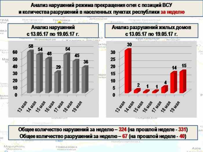 ВСУ продолжают убивать жителей Донбасса: полная сводка о военной ситуации в ДНР за 13—19 мая (ИНФОГРАФИКА) ВСУ продолжают убивать жителей Донбасса: полная сводка о военной ситуации в ДНР за 13—19 мая (ИНФОГРАФИКА)
