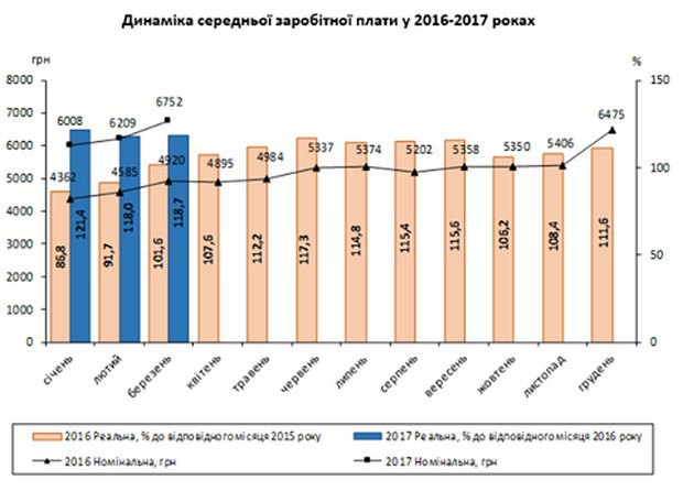 Гройсман сообщил украинцам, что по его сведениям их доходы за год выросли на 37 % 