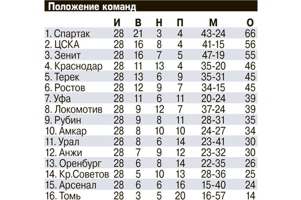 ЦСКА украдет у «Зенита» Лигу чемпионов