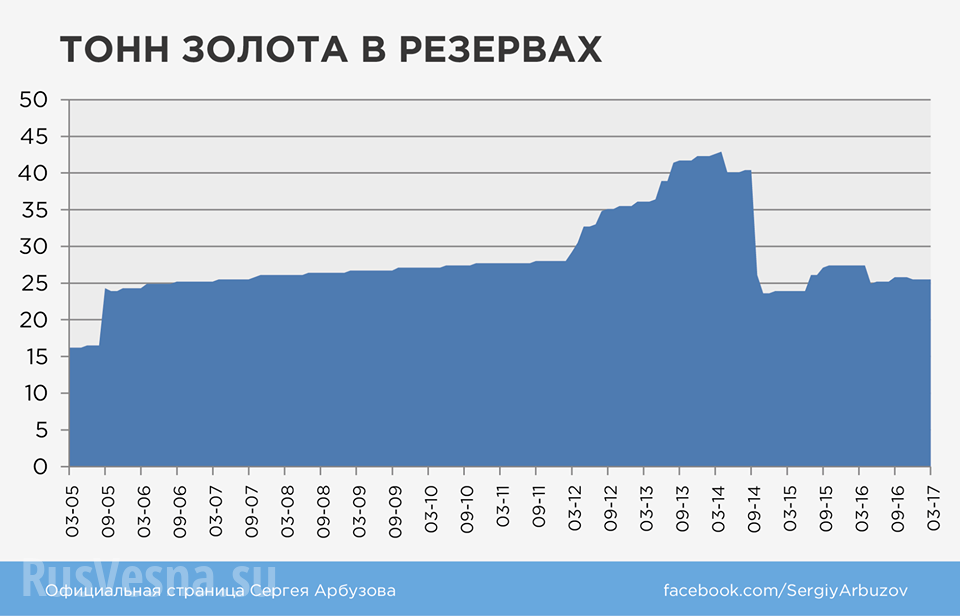 «Перемога»: 75% золотого запаса Украины принадлежат МВФ (ИНФОГРАФИКА)