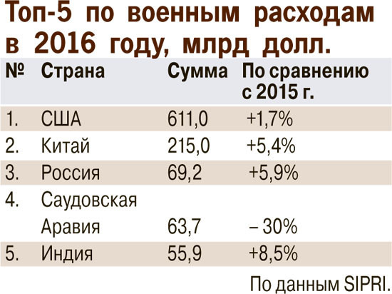 Россия заняла третье место в мире по военным расходам