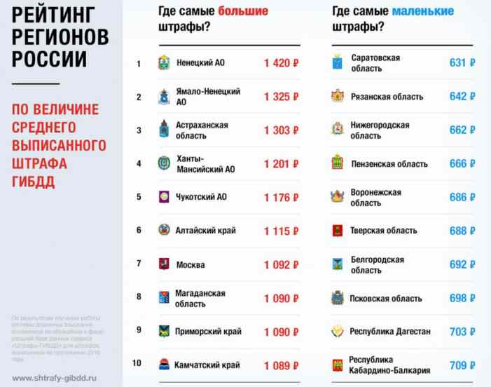ТОП-10 регионов России с самыми большими штрафами