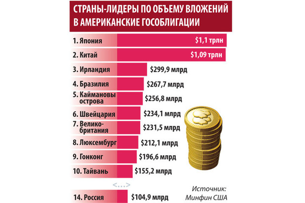 Россия вкладывает сотни миллиардов в американские гособлигации