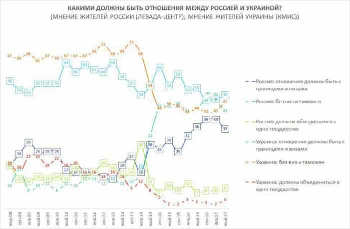 Социологи России и Украины замеряли взаимную любовь и ненависть в двух странах Социологи России и Украины замеряли взаимную любовь и ненависть в двух странах