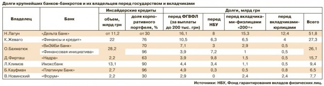 Украинские банки-банкроты должны государству и вкладчикам астрономическую сумму 144,5 миллиарда гривен 