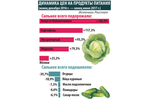 Холодное лето-2017 подогрело продовольственную инфляцию