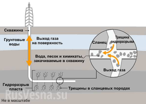 Вытеснив Россию, США наводнят Европу «грязным» сланцевым газом, — СМИ Германии