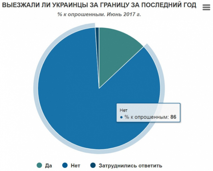 Соцопрос: две трети украинцев никогда не выезжали за рубеж, самые мобильные — галичане 