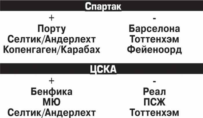 «Спартаку» не надо в Барселону, ЦСКА хорошо бы в Манчестер