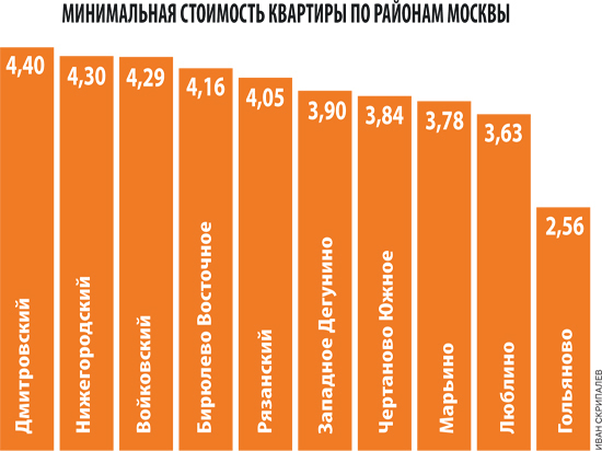 Самые дешевые новостройки внутри МКАД Самые дешевые новостройки внутри МКАД