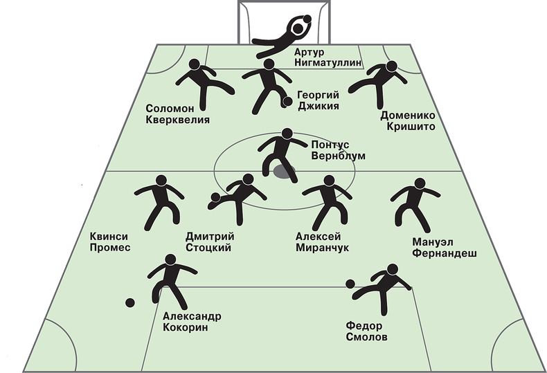 Судьба чемпионства в российском футболе решится 4 марта