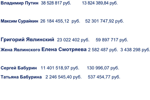 Центризбирком раскрыл доходы кандидатов: сколько заработали Путин, Грудинин и Собчак